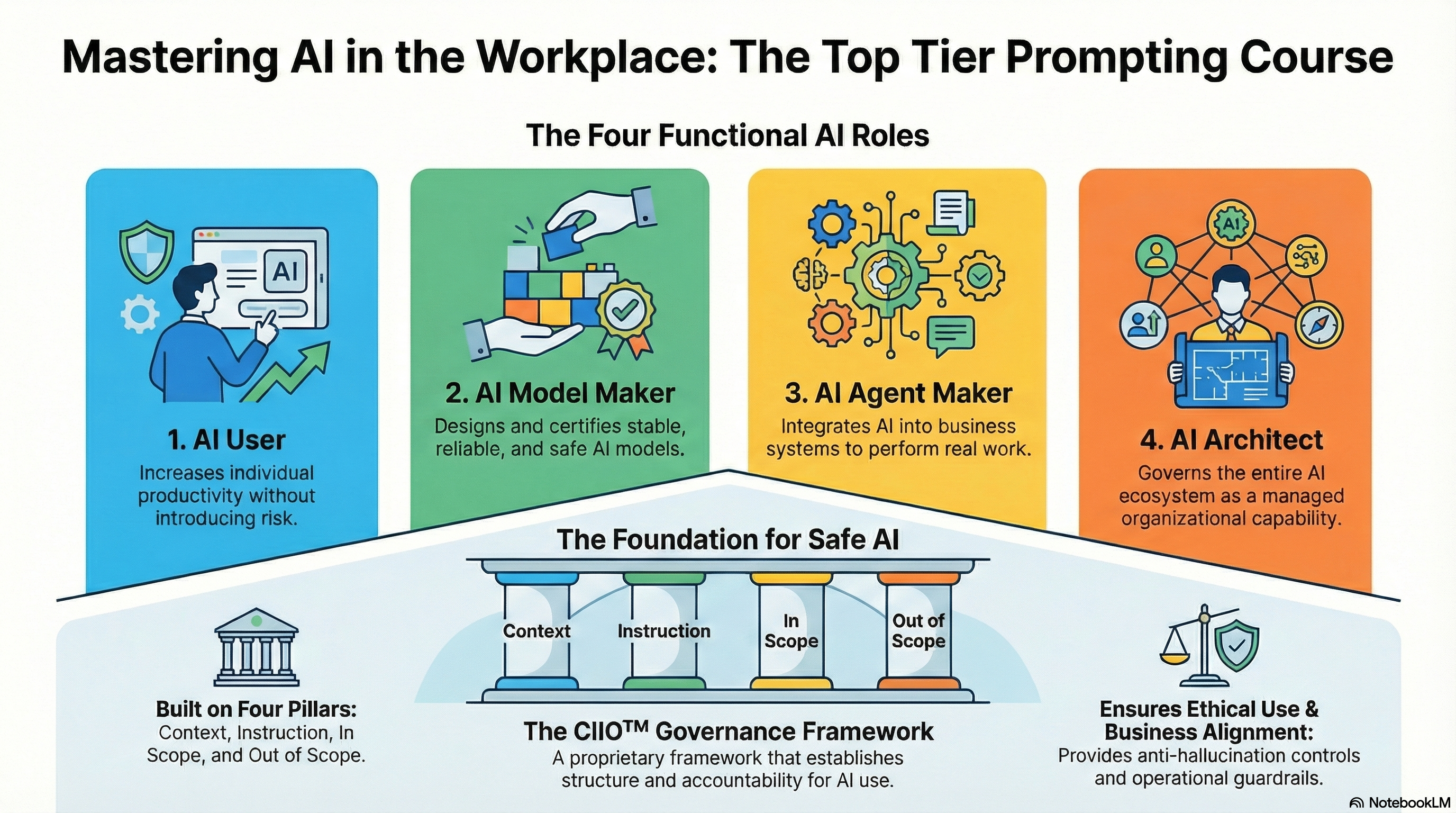 TTPS CIIO governance framework showing AI User, AI Model Maker, AI Agent Maker, and AI Architect roles